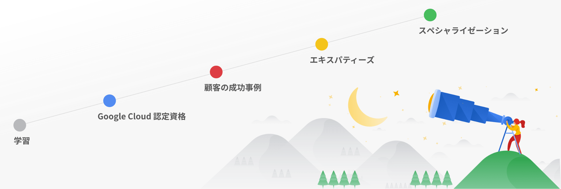 Google Cloud パートナー：スペシャライゼーションとエキスパティーズ