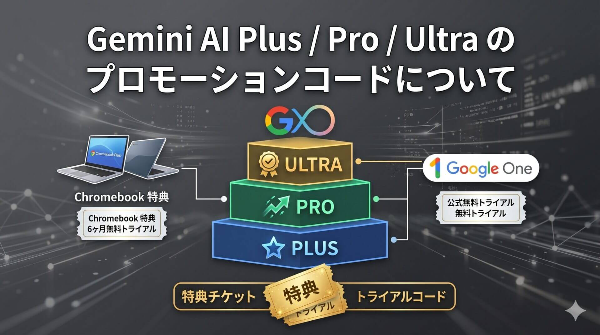 Gemini AI Plus, Pro, UltraのプロモーションコードとChromebook購入特典、公式無料トライアルの案内図
