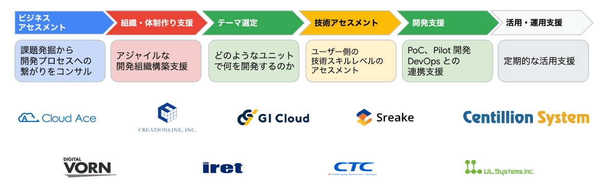 GCP：Tech Acceleration プログラムの Google Cloud パートナー