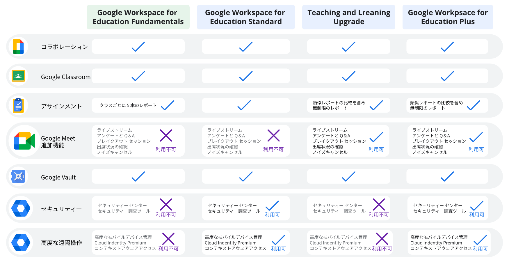 Google Workspace for Education のサービス機能