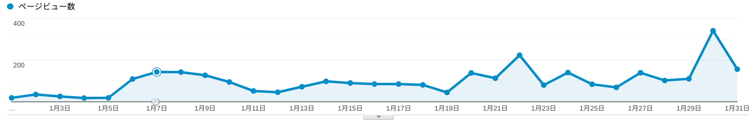 Google アナリティクス：2020年1月度 ページビュー数（線グラフ）