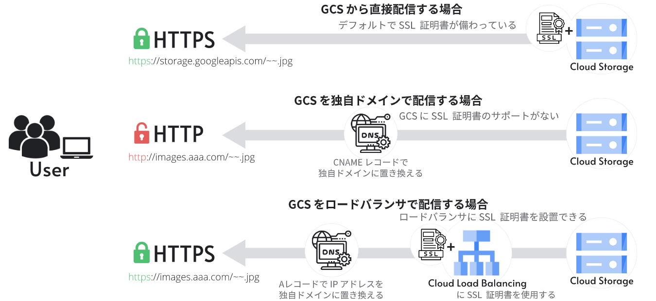 [GCP] Cloud Storage での SSL 証明書