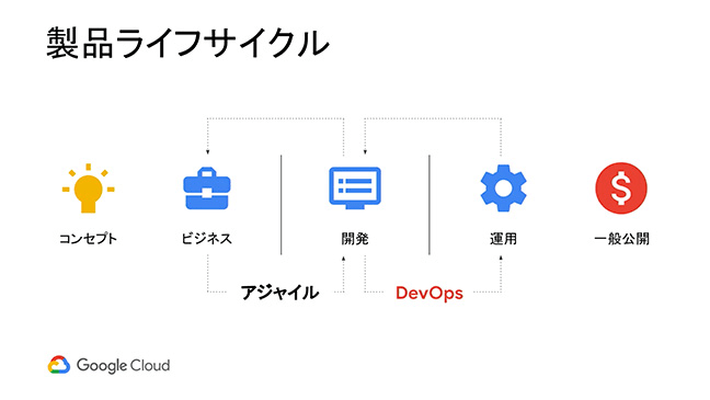 はじめてみよう Google Cloud Platform Online Handson：DevOps 概要説明