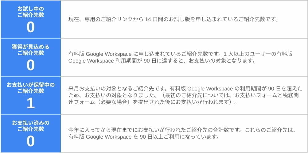 Google Workspace ご紹介プログラムでの毎月の活動状況