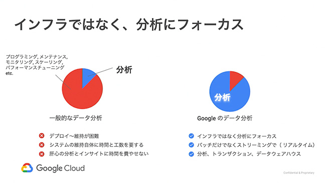 はじめてみよう Google Cloud Platform Online Handson：Data Analytics サービスの概要