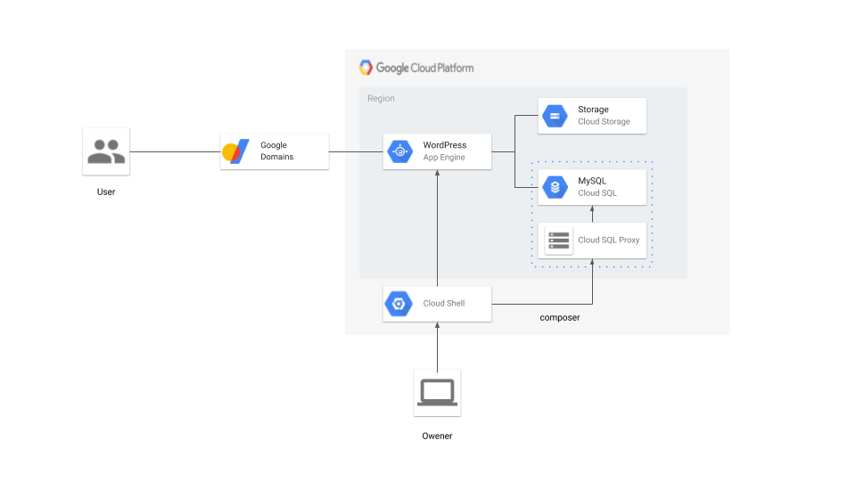 GCPでのWordPressのアーキテクチャー