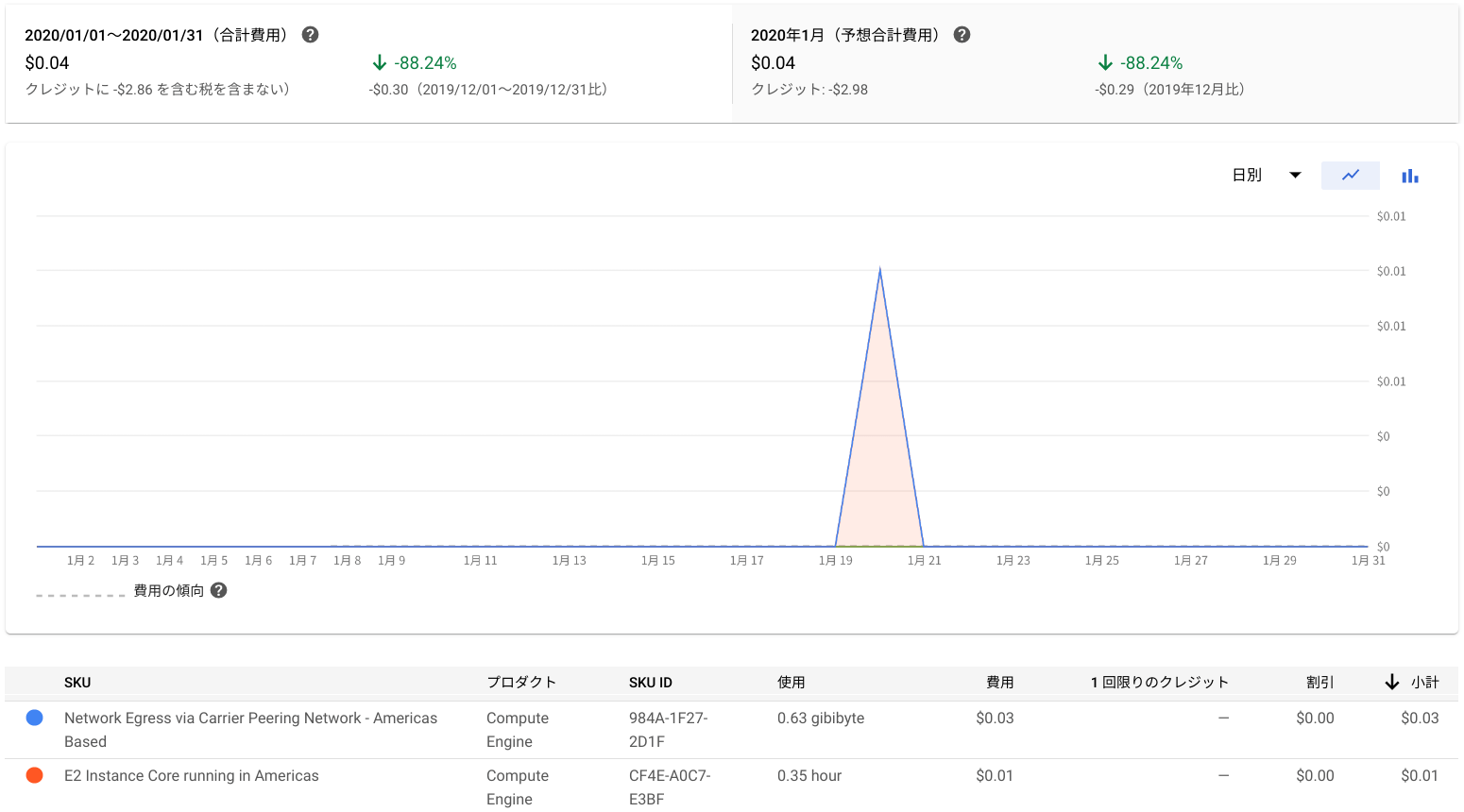 2020年1月度 GCP 利用金額の線グラフ（日別）：Google Compute Engine の利用金額