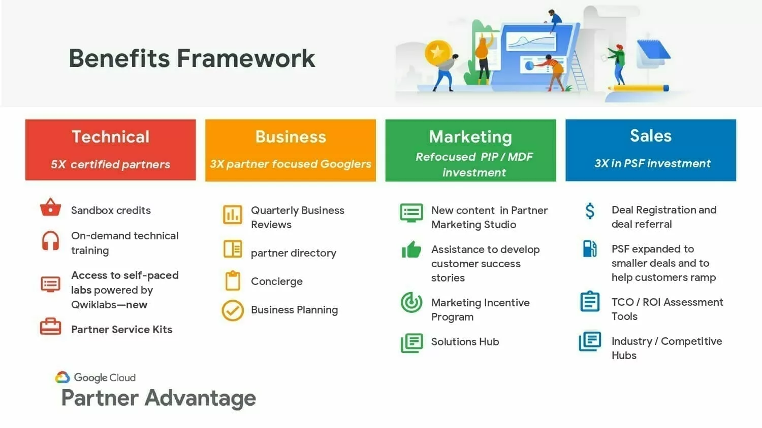 [Google Cloud] パートナー特典の仕組み