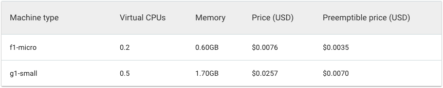 Shared-core machine types pricing
