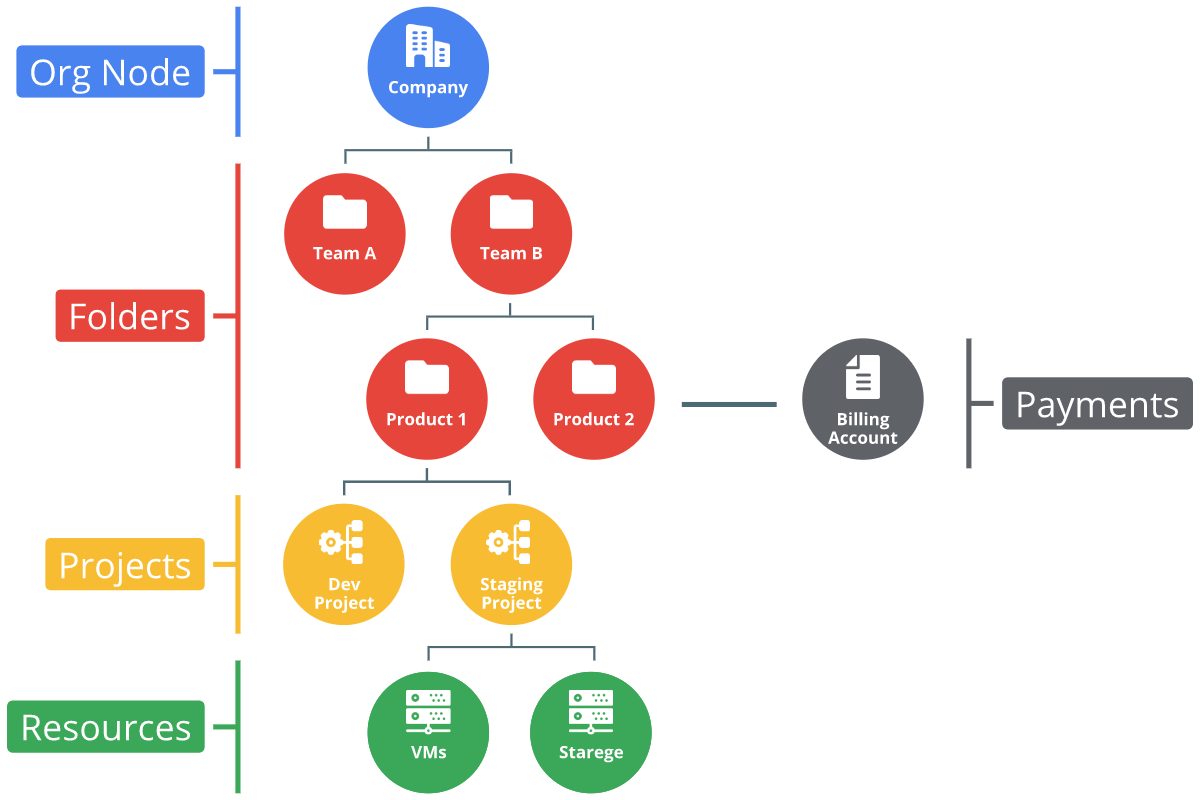 GCP の請求先アカウント リソース階層