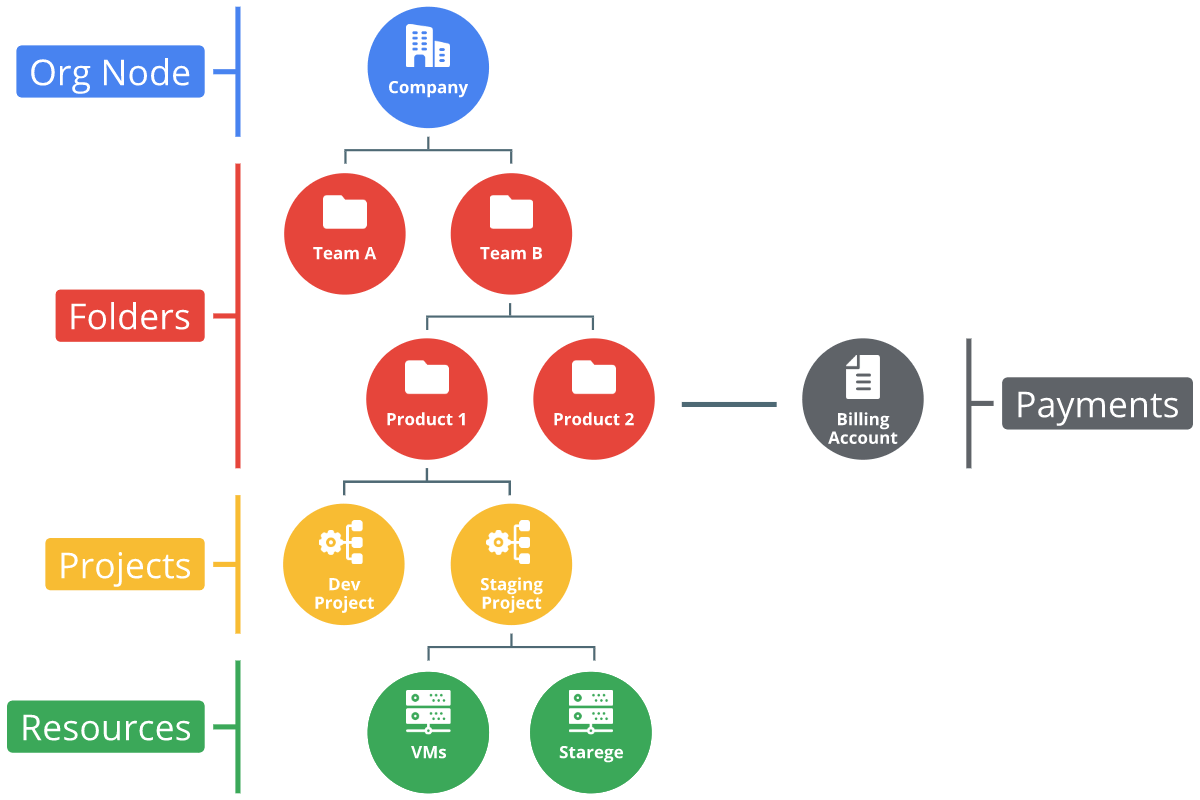 GCP の請求先アカウント リソース階層