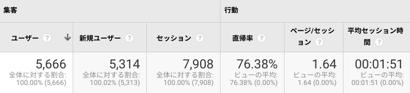 Google Analytics：チャネル サマリー：2020年7月