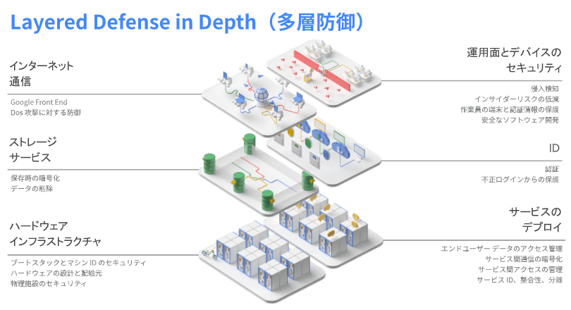 Google Cloud：Layered Defense in Depth（多層防御）