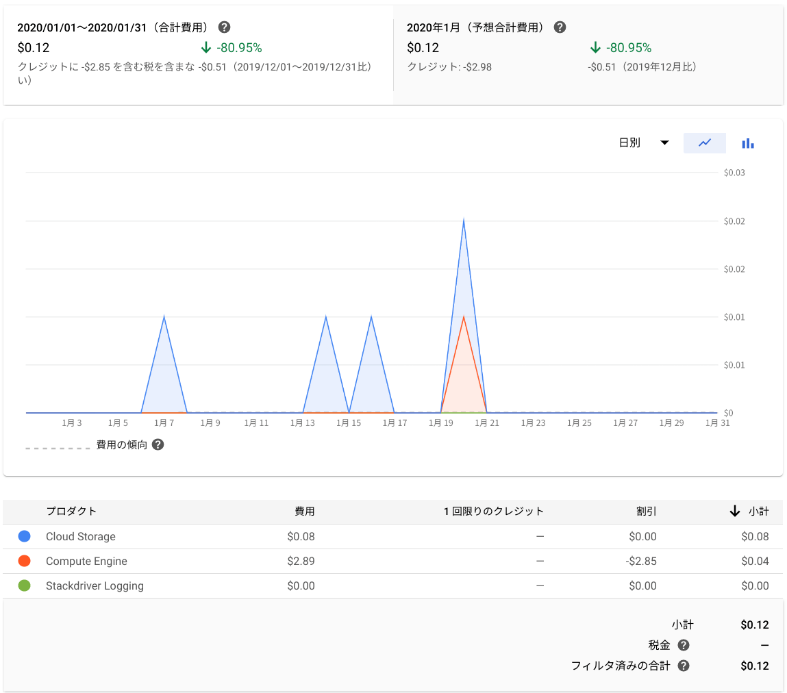 2020年1月度 GCP 利用金額の線グラフ（日別）