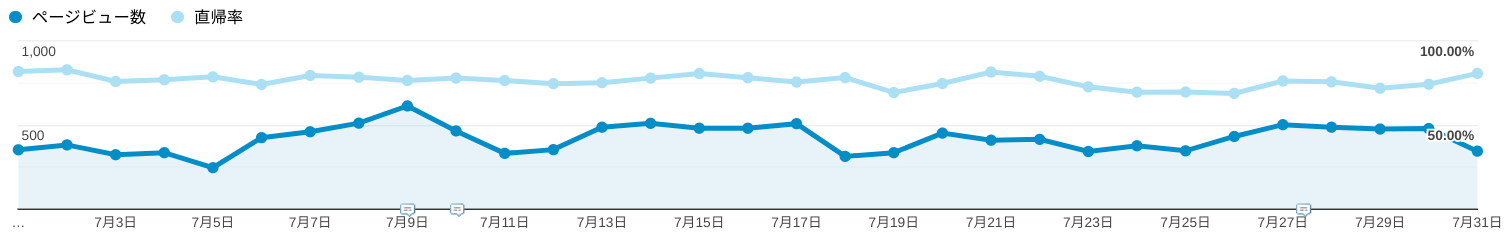 Google Analytics: 2020年7月 チャート