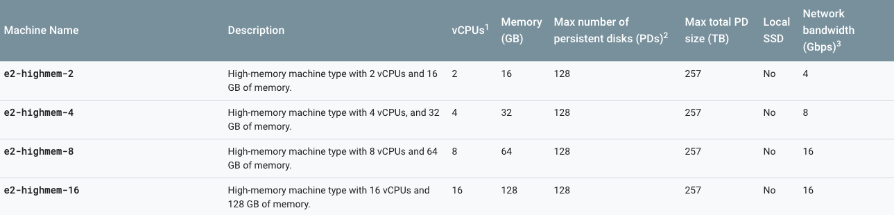 E2 high-memory machine types
