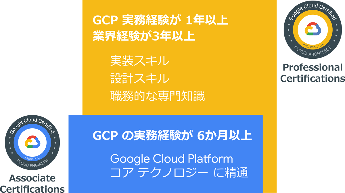 Associate 認定資格 とProfessional 認定資格の違い