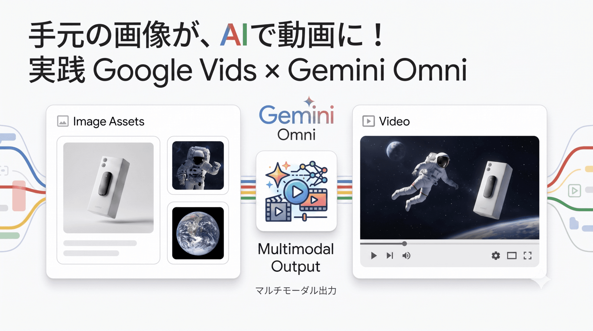 バラバラの静止画素材が、Google Vids と Gemini Omni の AI技術によってひとつの動画に合成・出力されるという、新しい動画生成のワークフロー
