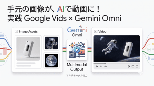 バラバラの静止画素材が、Google Vids と Gemini Omni の AI技術によってひとつの動画に合成・出力されるという、新しい動画生成のワークフロー