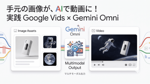 バラバラの静止画素材が、Google Vids と Gemini Omni の AI技術によってひとつの動画に合成・出力されるという、新しい動画生成のワークフロー