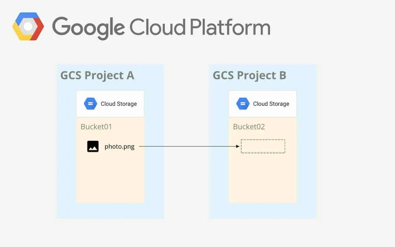 GCP Architecture