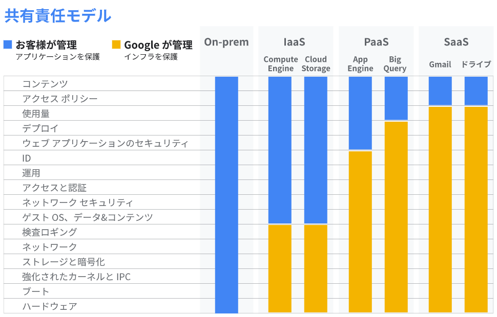 Google Cloud：共有責任モデル