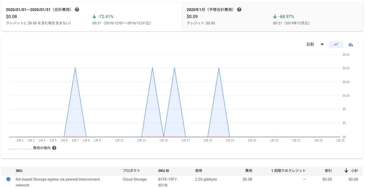 2020年1月度 GCP 利用金額の線グラフ（日別）：Google Cloud Storageの利用金額