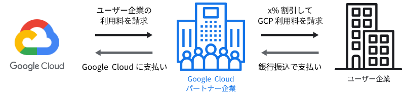 GCP 支払い代行サービス