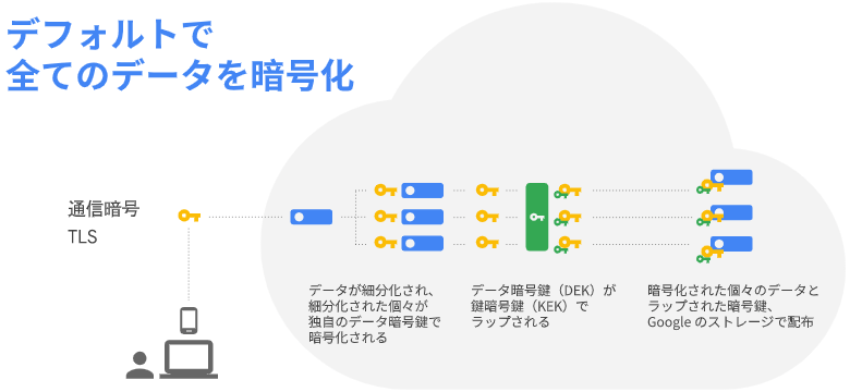 Google Cloud：全てデフォルトで暗号化される