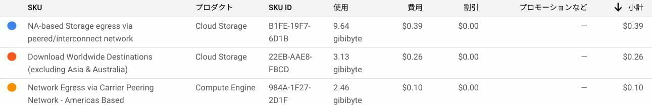 GCP: 2020年7月 SKU 別請求金額