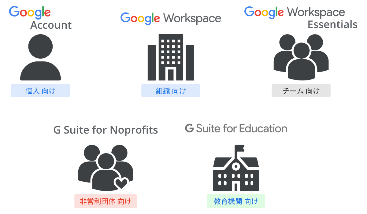 Google のアカウントの種類