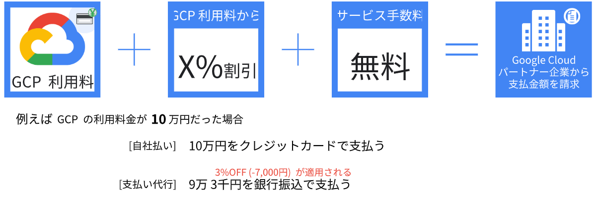 GCP ご利用料金について