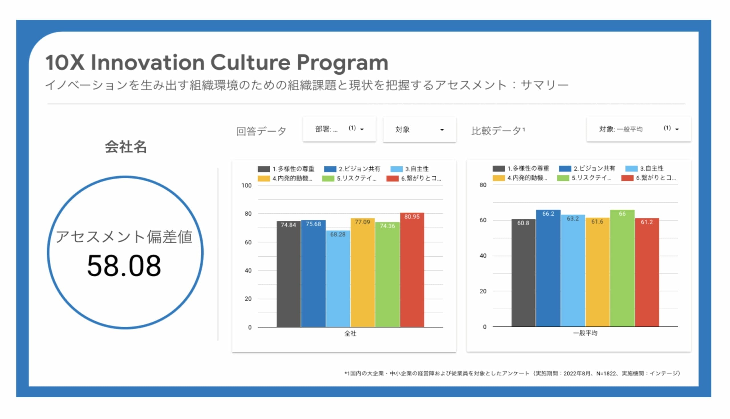 [10X Innovation Culture Program] Innovation Readiness アセスメントツール