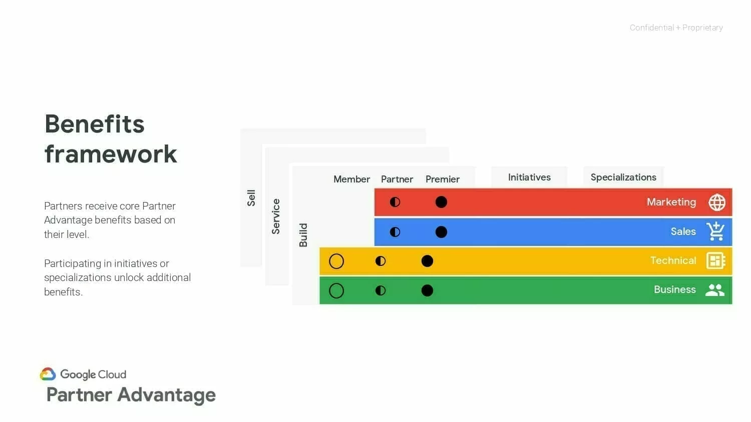 [Google Cloud] パートナー特典とパートナーレベルの関係