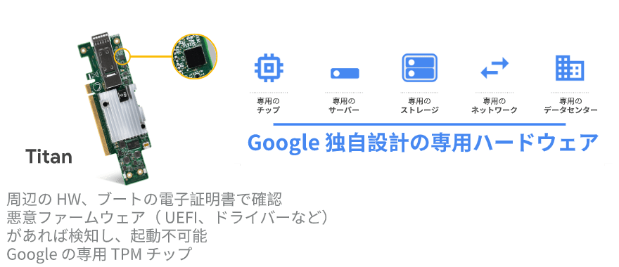 Google Cloud：Google 独自設計の専用ハードウェアで構成されている