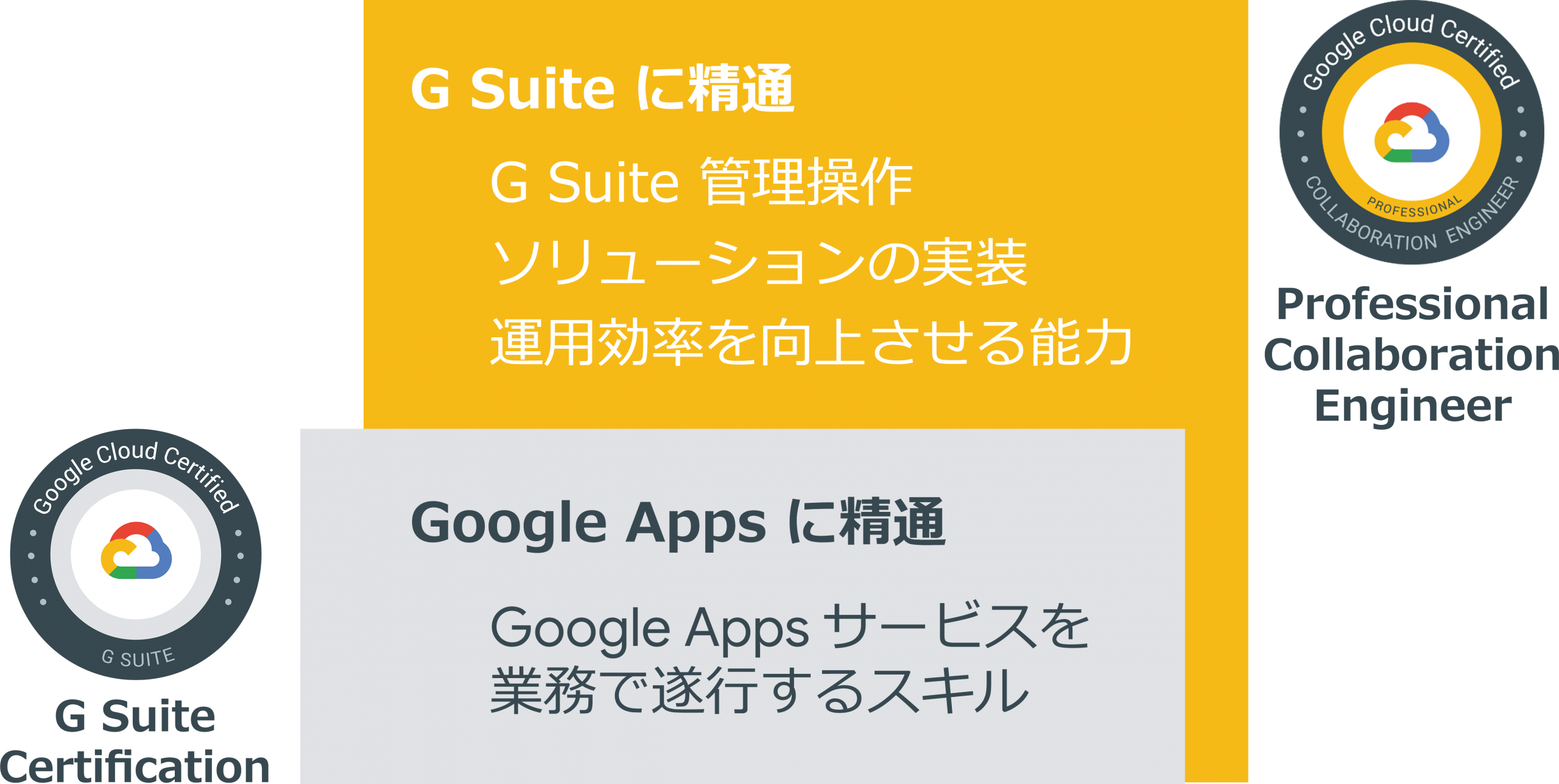 G Suite 認定資格 とProfessional Collaboration Engineer の違い