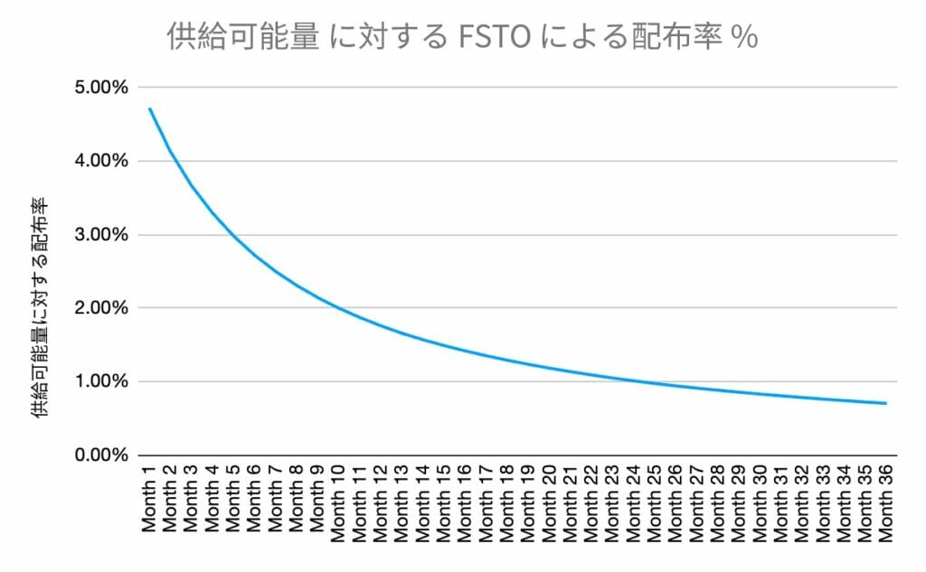 FIP.01：供給可能量に対する FSTO による配布率