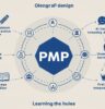 PMP試験合格への学習ロードマップを示すインフォグラフィック。中央のPMPロゴから、「問題演習」「AI活用」「用語理解」「合格」へと続く、主要な学習ステップが円状に分かりやすく描かれた図