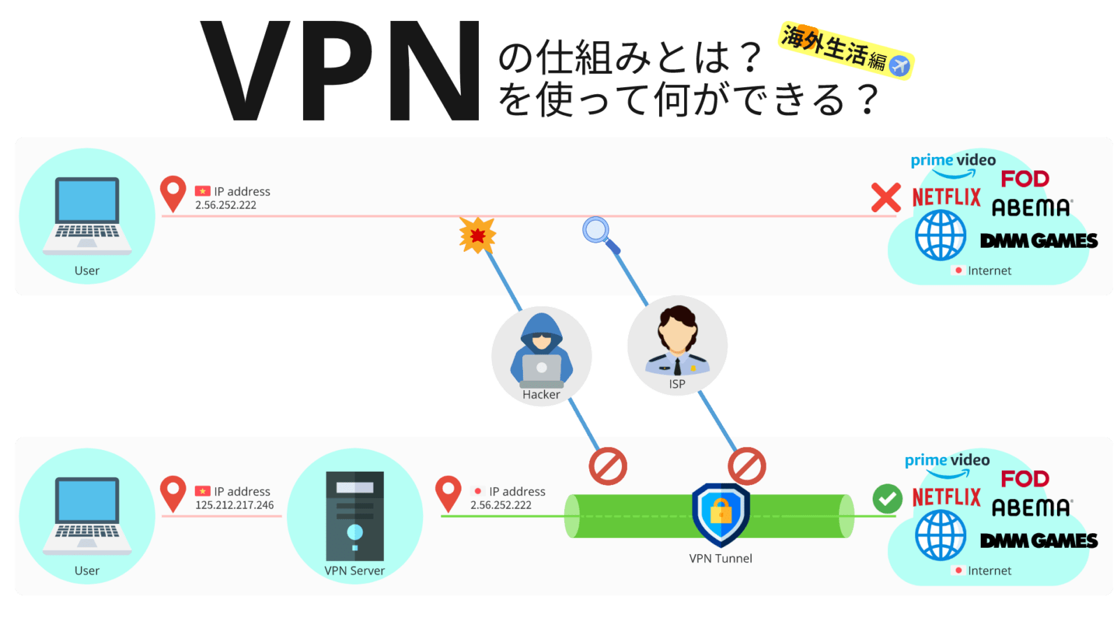 VPN の仕組みについて