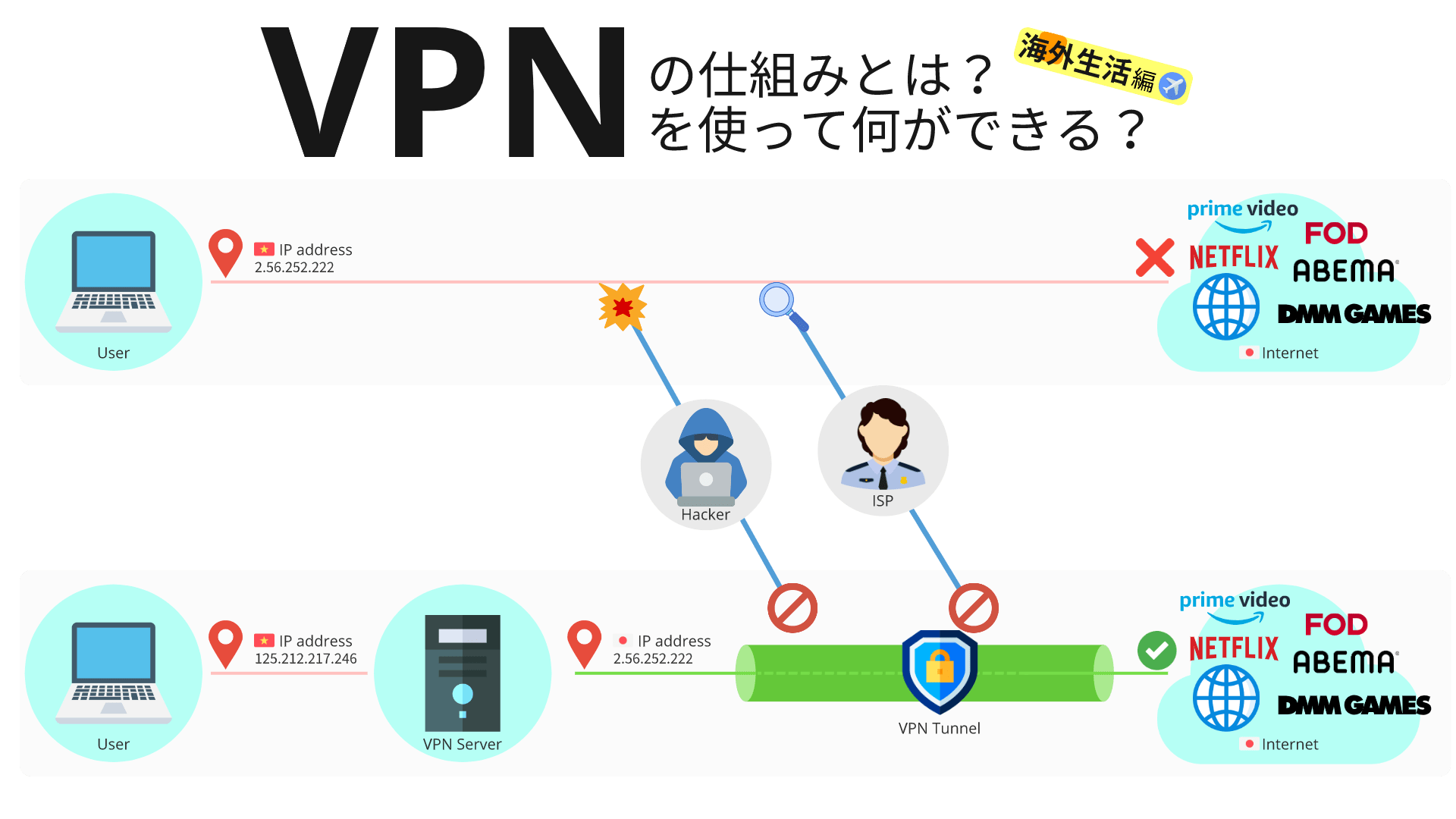 VPN の仕組みについて